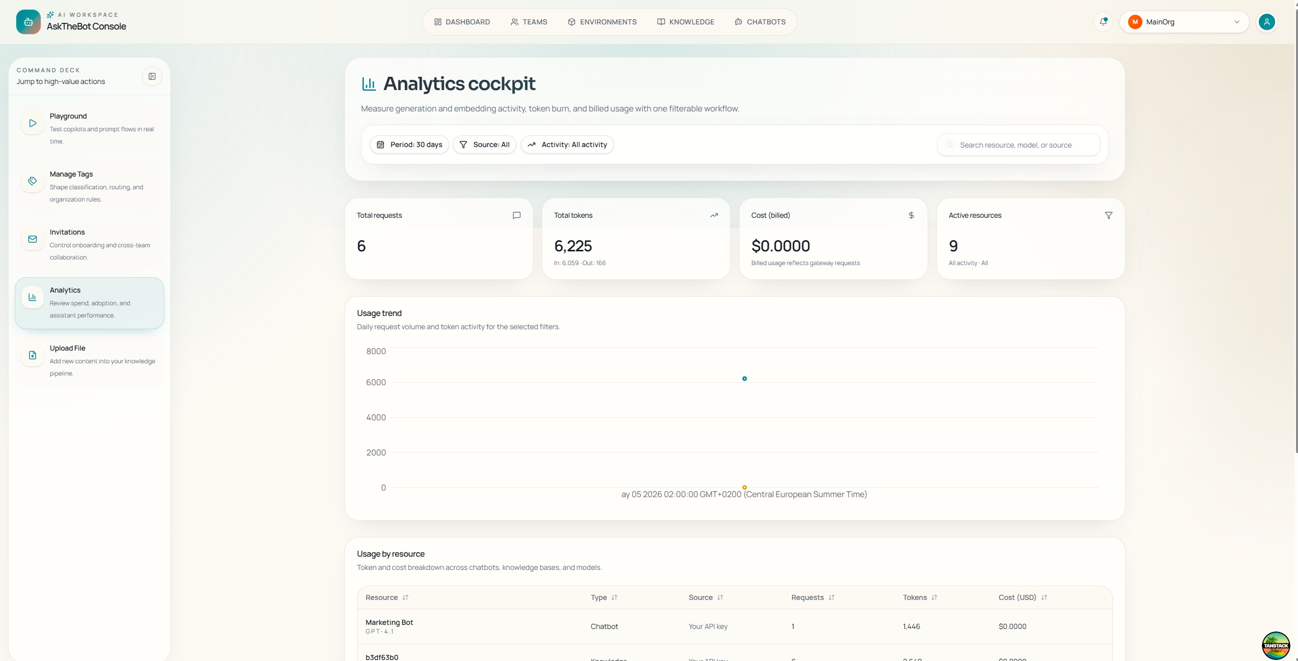 AskTheBot Console — Analytics Cockpit showing usage and cost breakdown